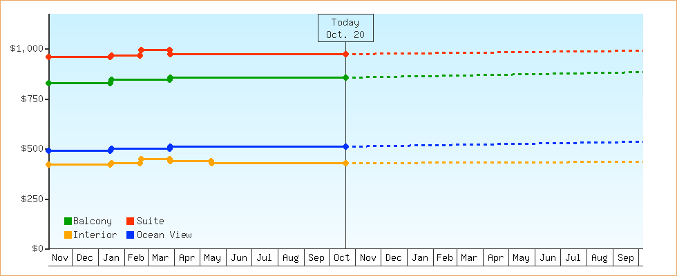Price Graphs