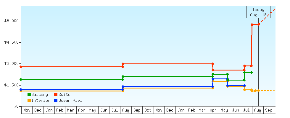 Price Graphs