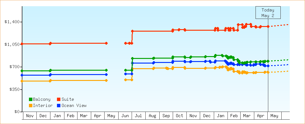 Price Graphs