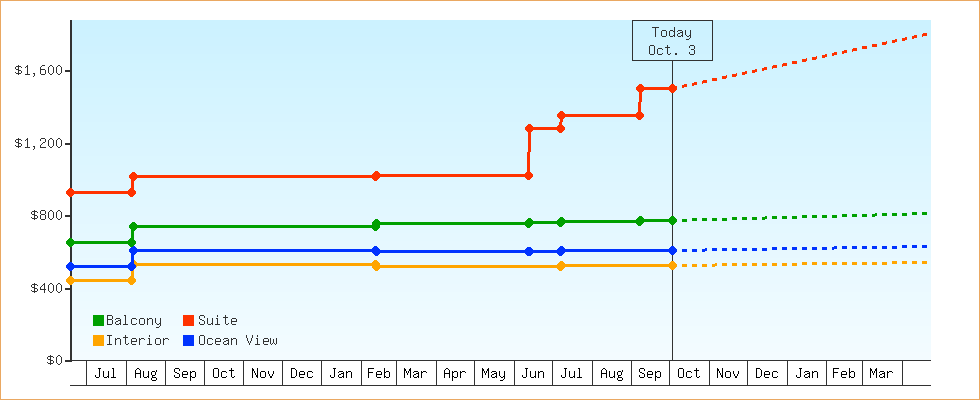 Price Graphs