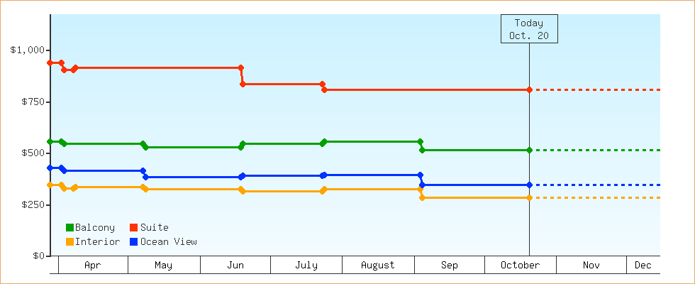 Price Graphs