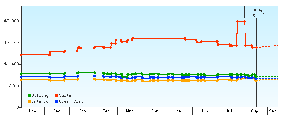 Price Graphs
