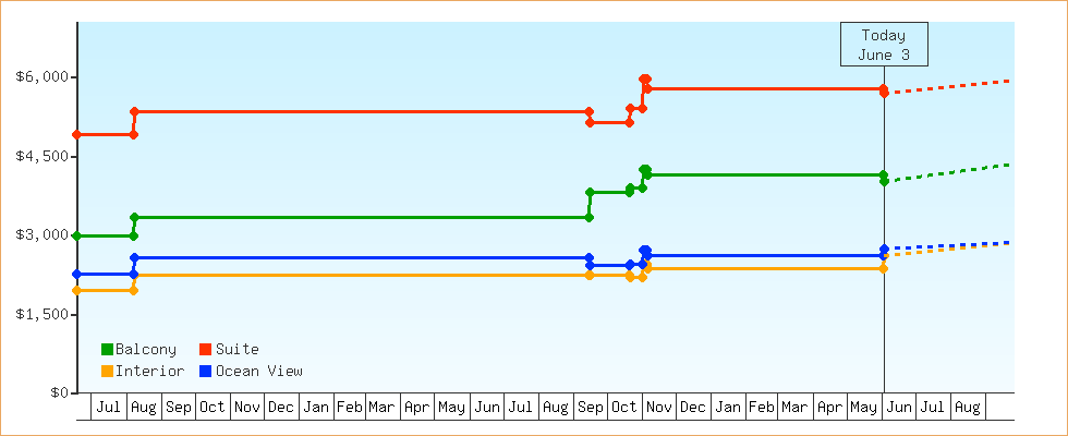 Price Graphs