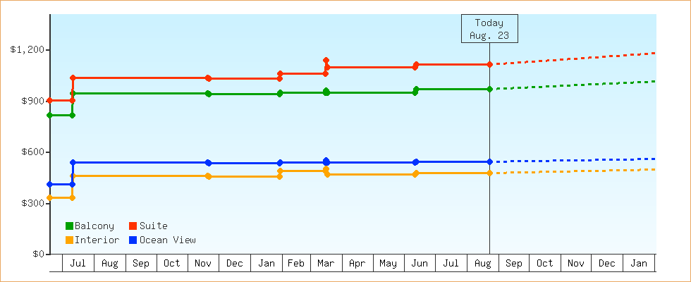 Price Graphs