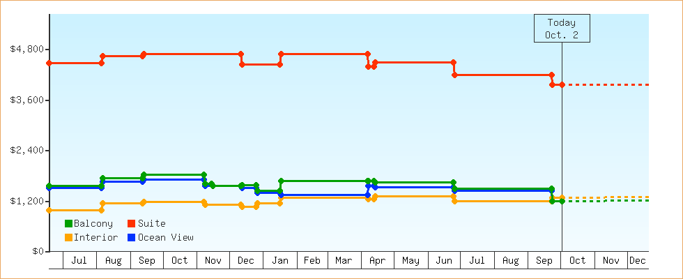 Price Graphs