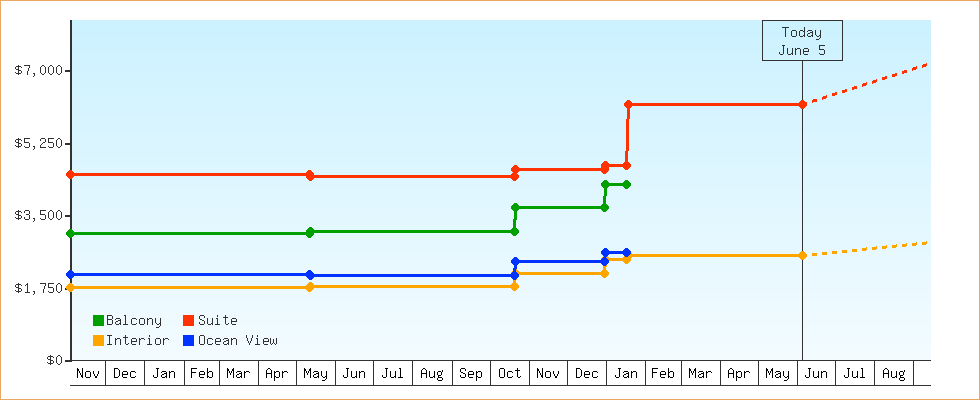 Price Graphs