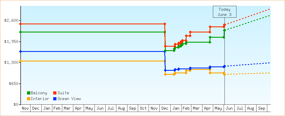 Price Graphs