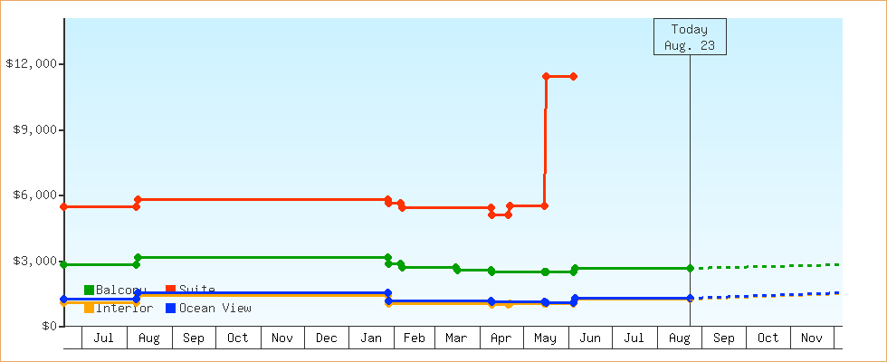 Price Graphs