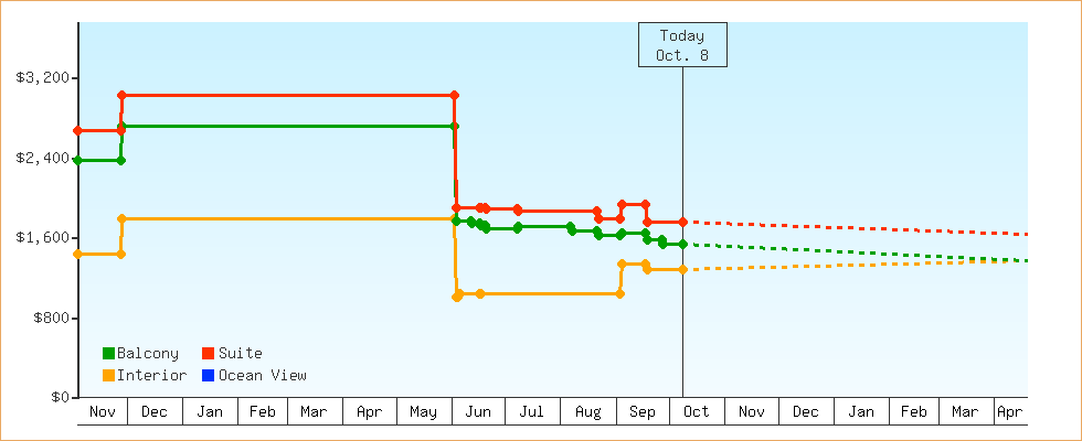 Price Graphs