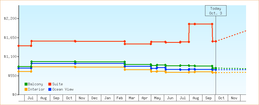 Price Graphs