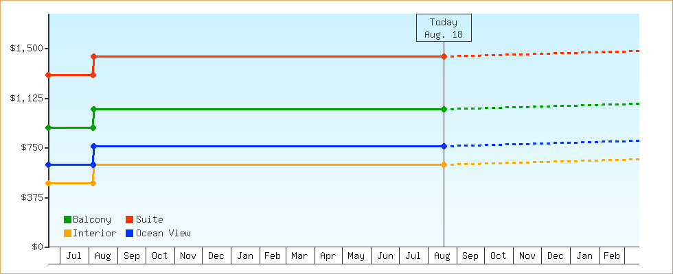 Price Graphs