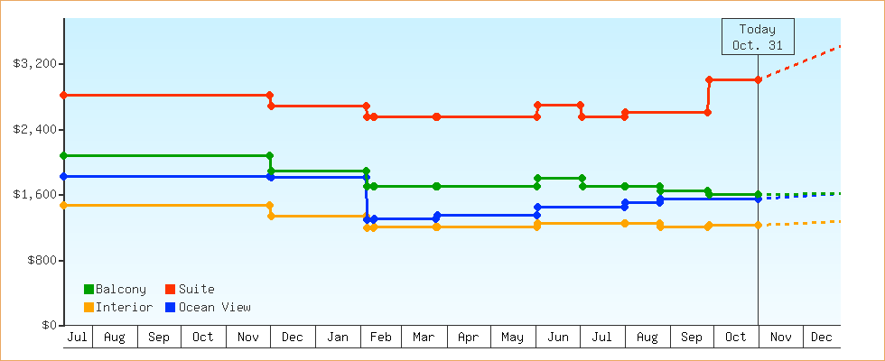 Price Graphs