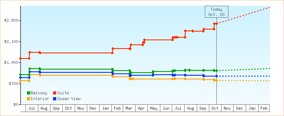 Price Graphs