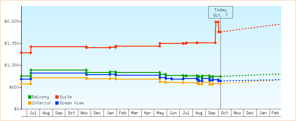 Price Graphs