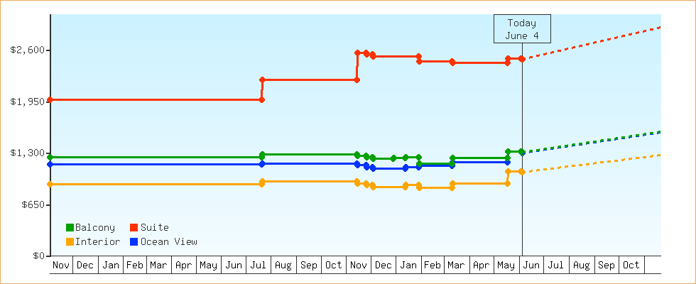 Price Graphs