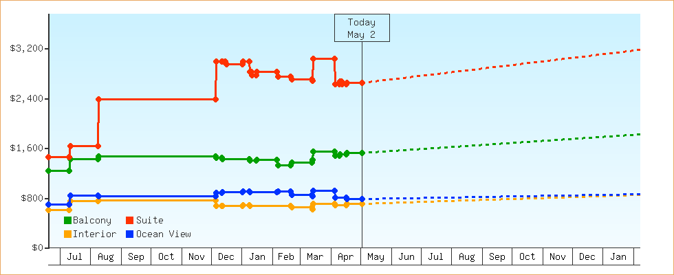 Price Graphs