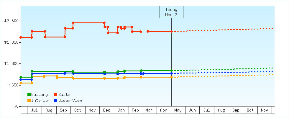 Price Graphs