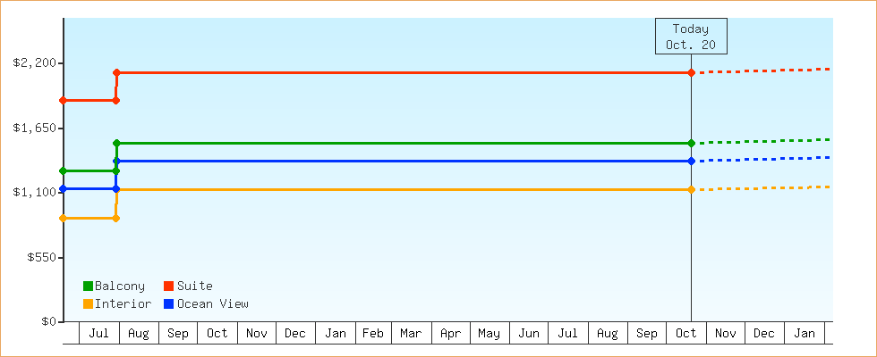 Price Graphs