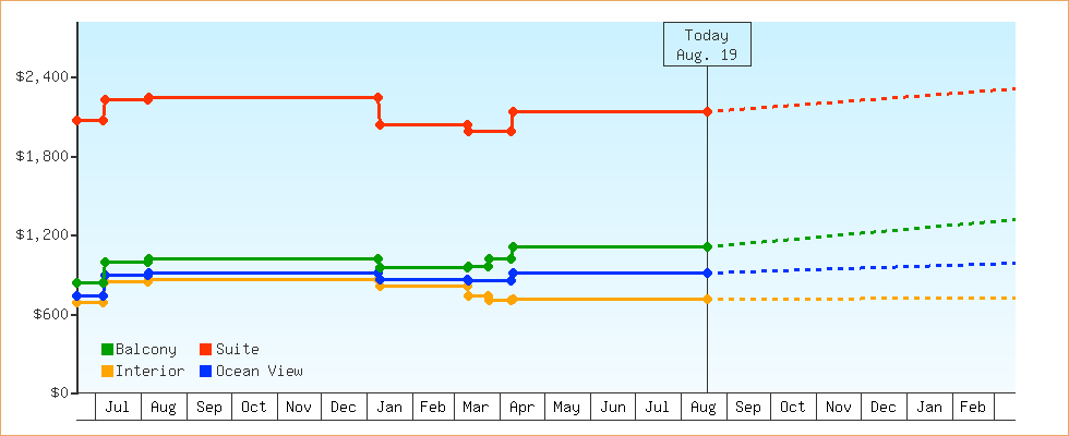 Price Graphs