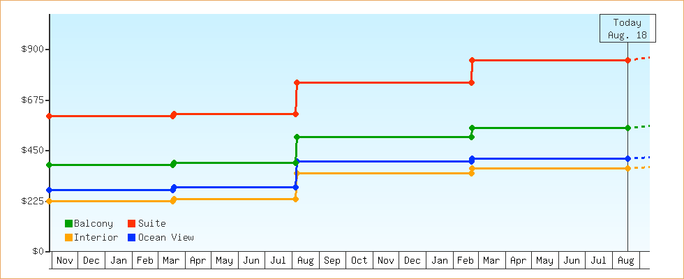 Price Graphs