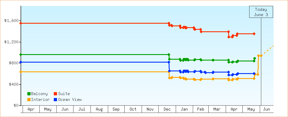 Price Graphs