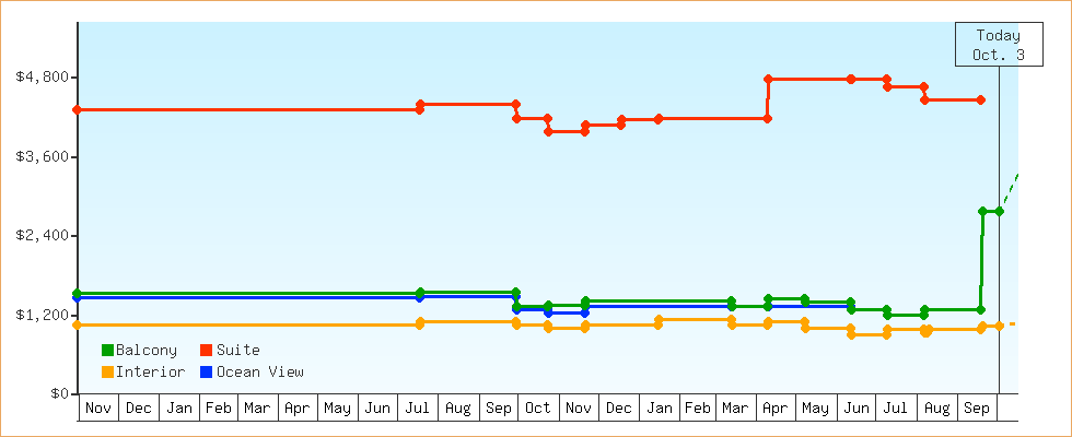 Price Graphs