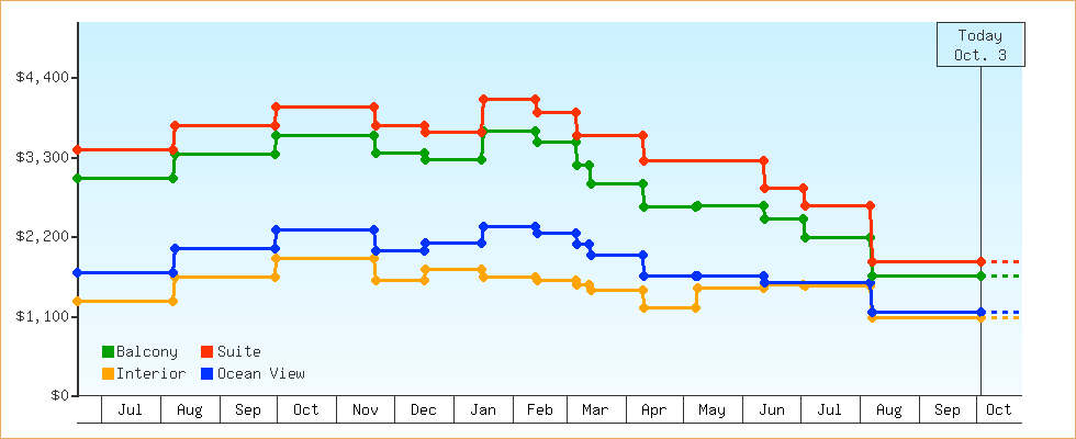 Price Graphs
