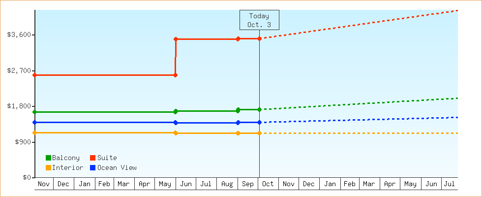 Price Graphs
