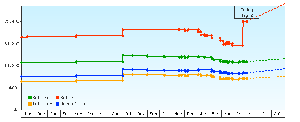 Price Graphs
