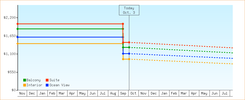 Price Graphs
