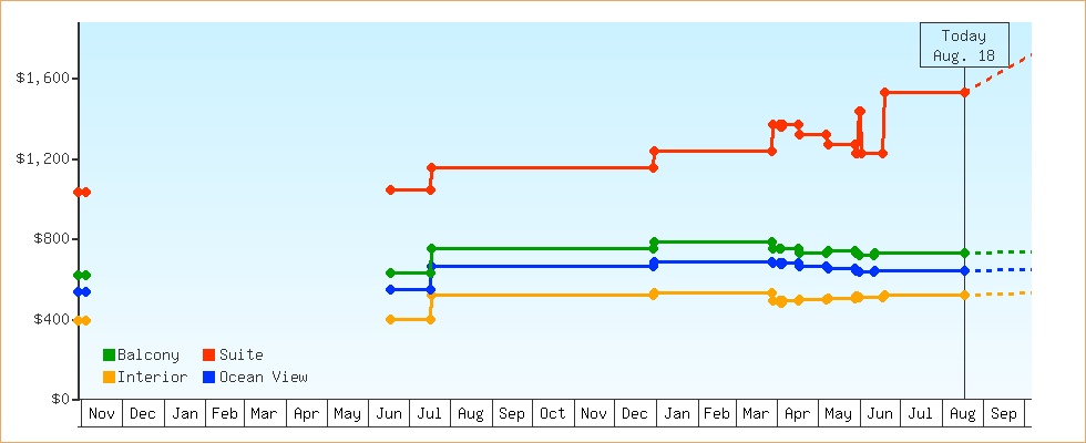 Price Graphs