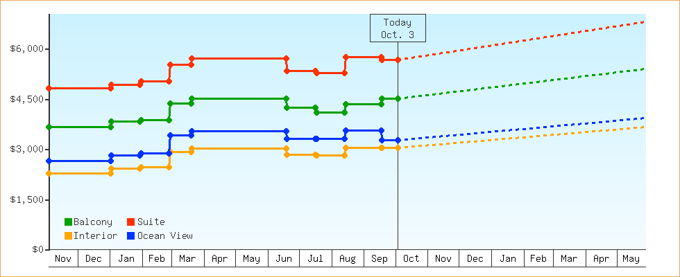 Price Graphs