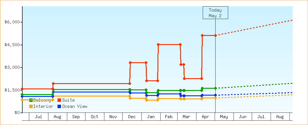 Price Graphs