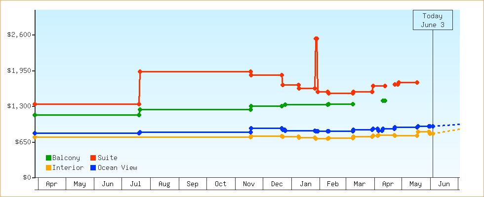 Price Graphs