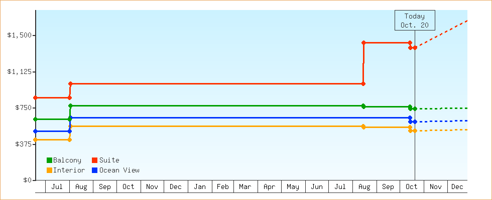 Price Graphs