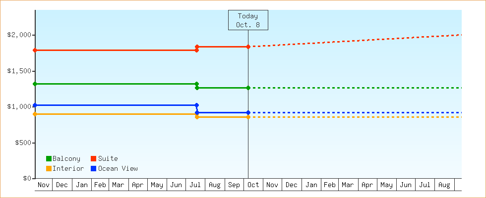 Price Graphs