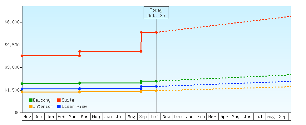 Price Graphs