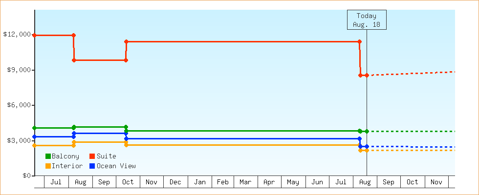 Price Graphs