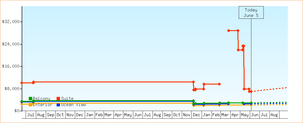 Price Graphs