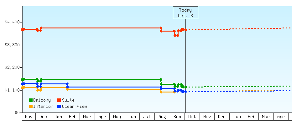 Price Graphs