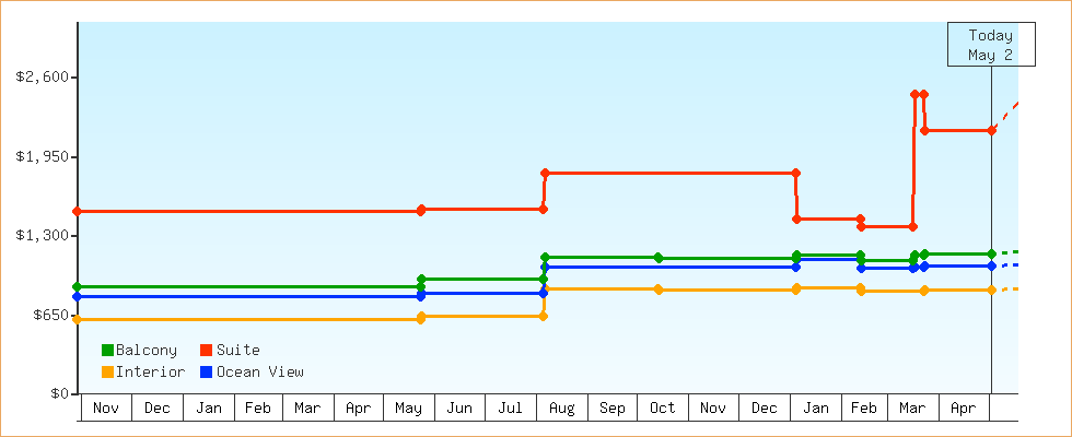 Price Graphs