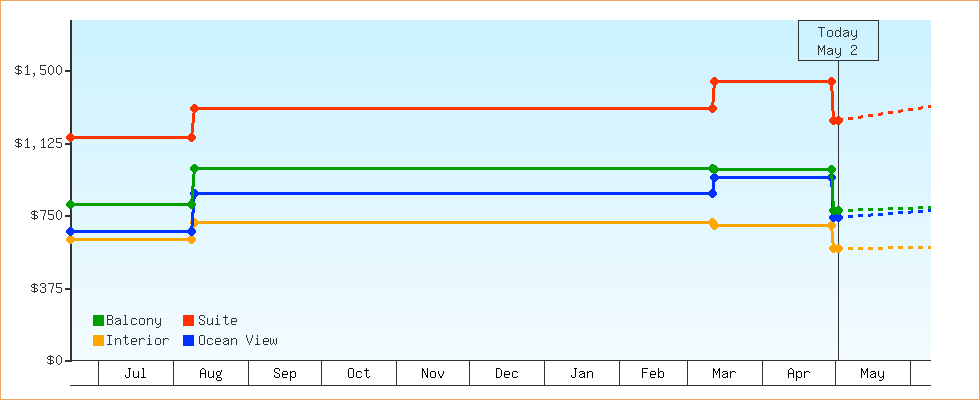 Price Graphs