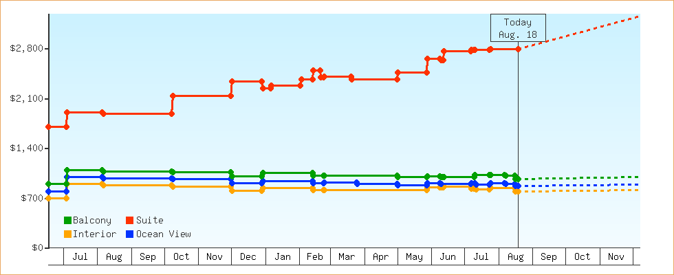 Price Graphs