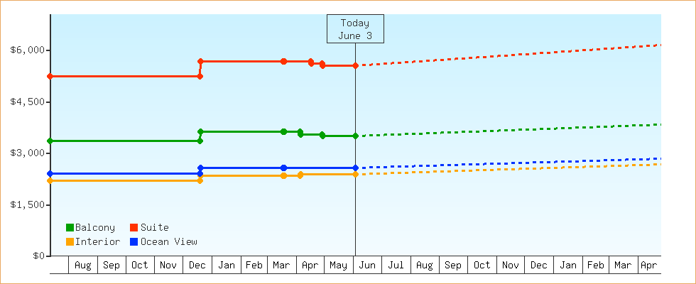 Price Graphs