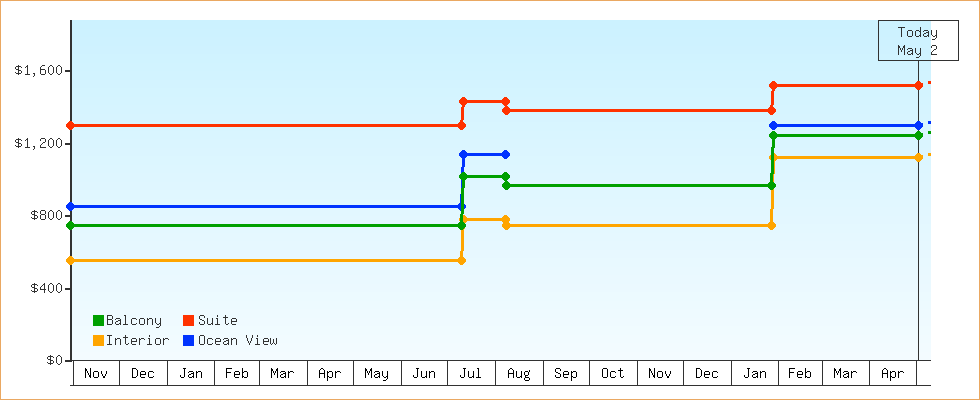 Price Graphs
