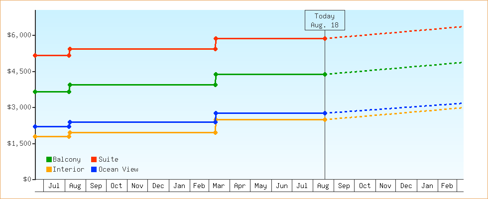 Price Graphs
