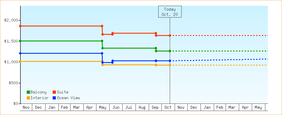 Price Graphs