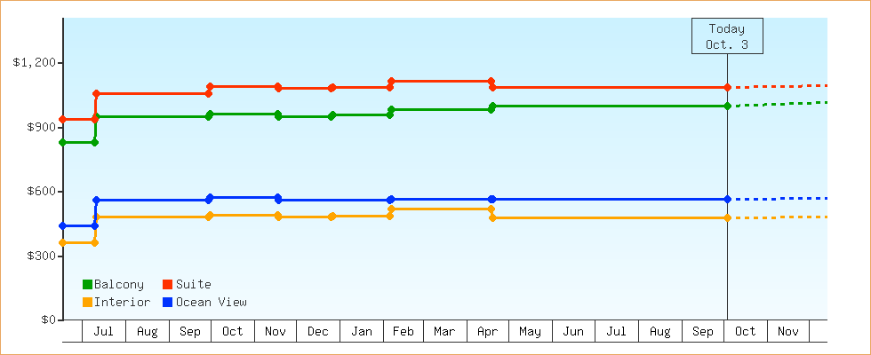 Price Graphs