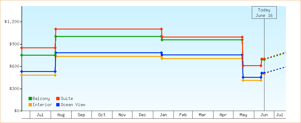 Price Graphs