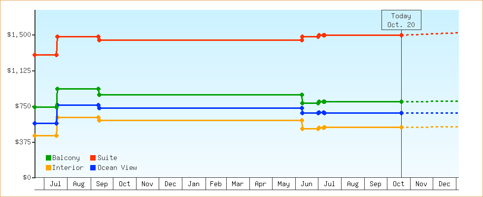 Price Graphs